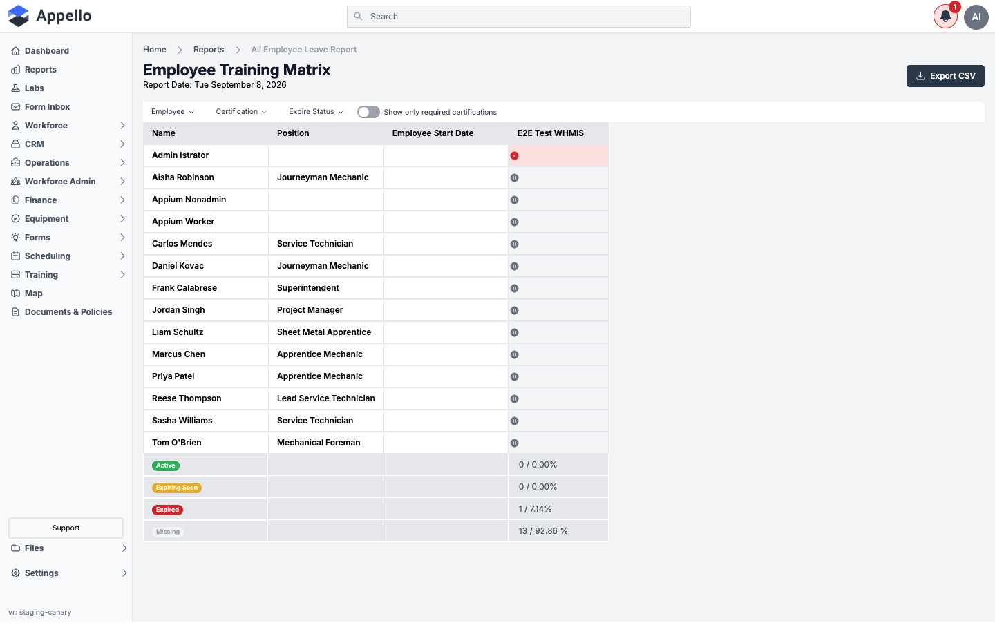 Employee Training Matrix showing fourteen workers against the E2E Test WHMIS certification, with colored status icons and a summary footer